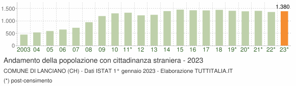 Grafico andamento popolazione stranieri Comune di Lanciano (CH)