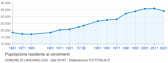 Grafico andamento storico popolazione Comune di Lanciano (CH)