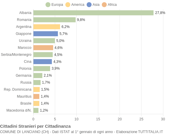 Grafico cittadinanza stranieri - Lanciano 2005