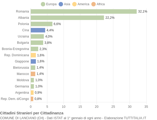 Grafico cittadinanza stranieri - Lanciano 2010