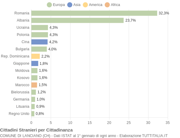 Grafico cittadinanza stranieri - Lanciano 2012