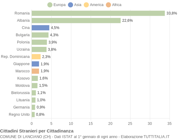 Grafico cittadinanza stranieri - Lanciano 2013