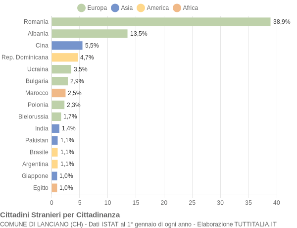 Grafico cittadinanza stranieri - Lanciano 2021