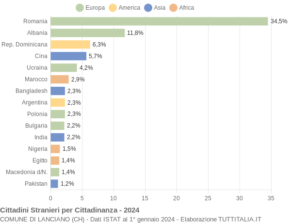 Grafico cittadinanza stranieri - Lanciano 2024