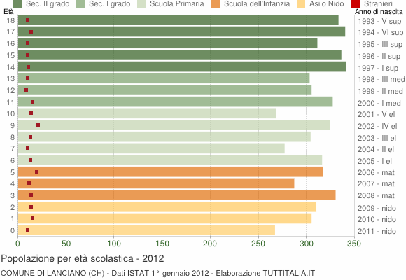 Grafico Popolazione in età scolastica - Lanciano 2012
