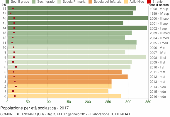 Grafico Popolazione in età scolastica - Lanciano 2017