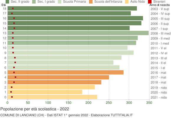 Grafico Popolazione in età scolastica - Lanciano 2022