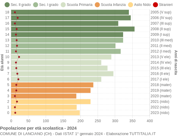 Grafico Popolazione in età scolastica - Lanciano 2024