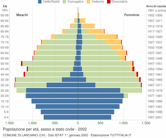 Grafico Popolazione per età, sesso e stato civile Comune di Lanciano (CH)