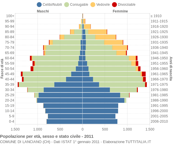 Grafico Popolazione per età, sesso e stato civile Comune di Lanciano (CH)