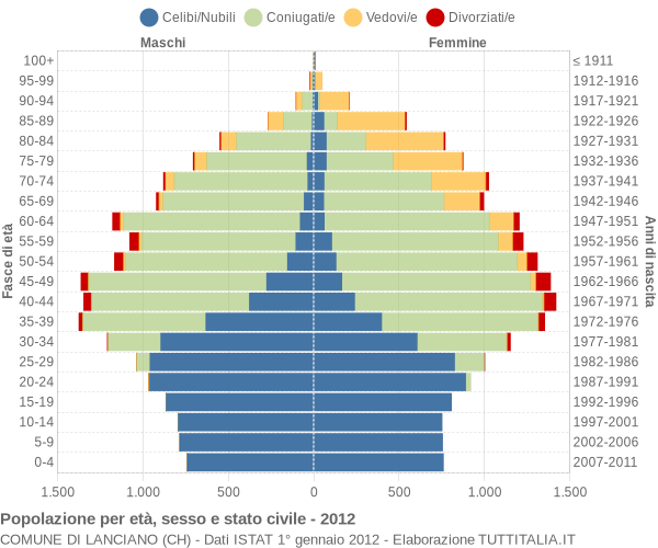 Grafico Popolazione per età, sesso e stato civile Comune di Lanciano (CH)