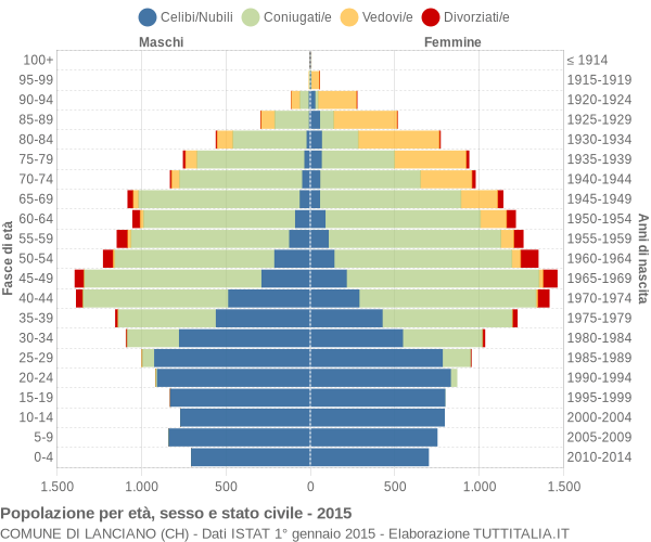 Grafico Popolazione per età, sesso e stato civile Comune di Lanciano (CH)