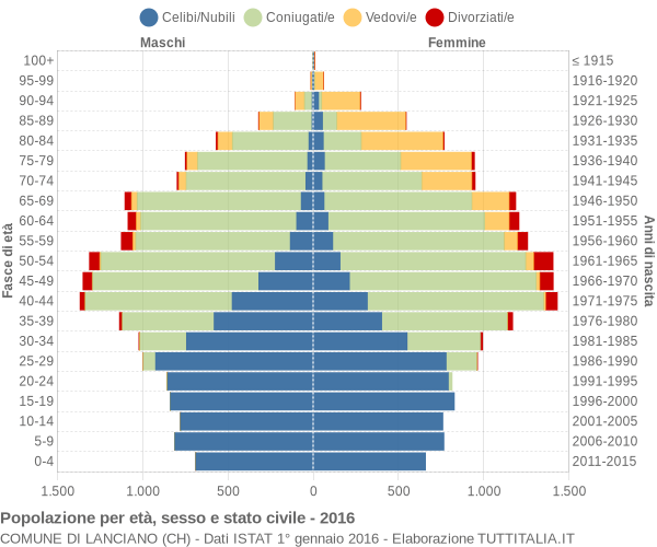 Grafico Popolazione per età, sesso e stato civile Comune di Lanciano (CH)