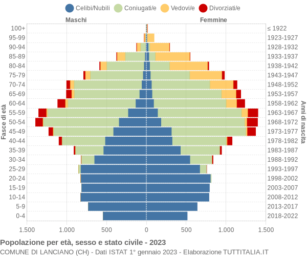 Grafico Popolazione per età, sesso e stato civile Comune di Lanciano (CH)