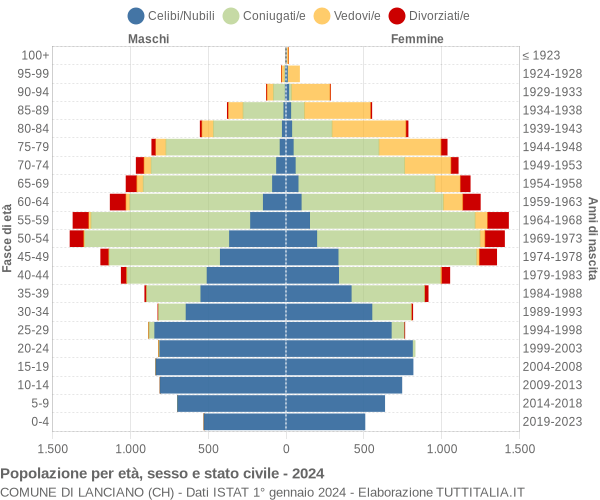 Grafico Popolazione per età, sesso e stato civile Comune di Lanciano (CH)