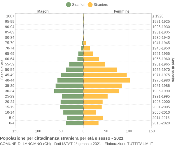 Grafico cittadini stranieri - Lanciano 2021