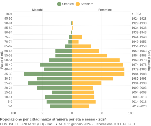 Grafico cittadini stranieri - Lanciano 2024