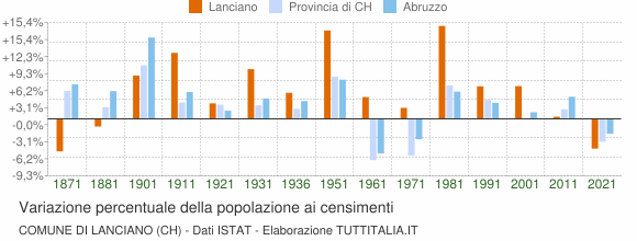 Grafico variazione percentuale della popolazione Comune di Lanciano (CH)