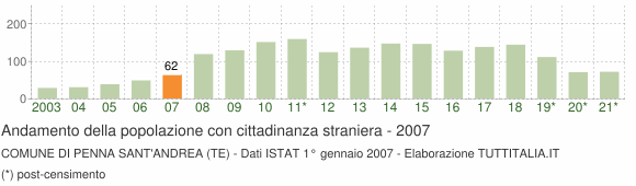 Grafico andamento popolazione stranieri Comune di Penna Sant'Andrea (TE)