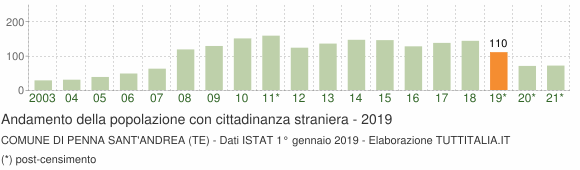 Grafico andamento popolazione stranieri Comune di Penna Sant'Andrea (TE)
