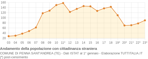 Andamento popolazione stranieri Comune di Penna Sant'Andrea (TE)