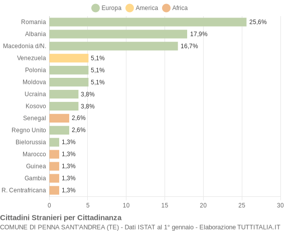 Grafico cittadinanza stranieri - Penna Sant'Andrea 2022