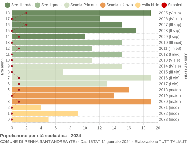 Grafico Popolazione in età scolastica - Penna Sant'Andrea 2024