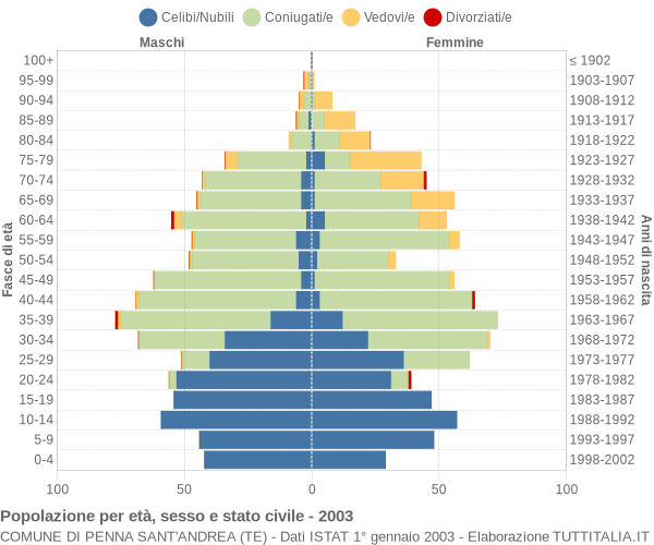 Grafico Popolazione per età, sesso e stato civile Comune di Penna Sant'Andrea (TE)