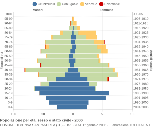 Grafico Popolazione per età, sesso e stato civile Comune di Penna Sant'Andrea (TE)