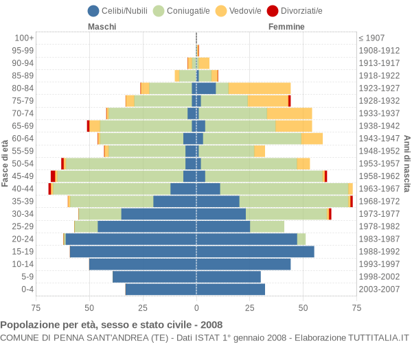 Grafico Popolazione per età, sesso e stato civile Comune di Penna Sant'Andrea (TE)