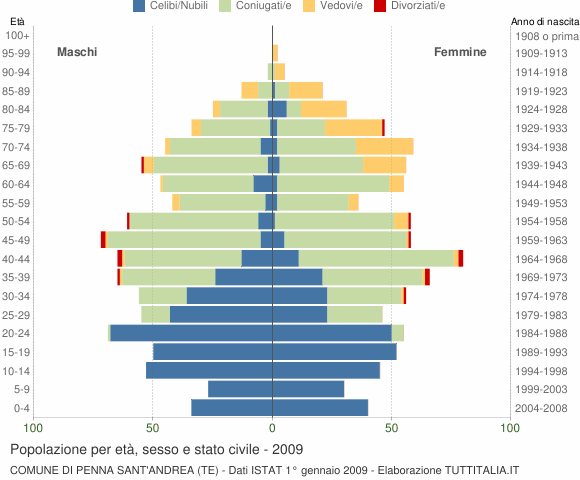 Grafico Popolazione per età, sesso e stato civile Comune di Penna Sant'Andrea (TE)