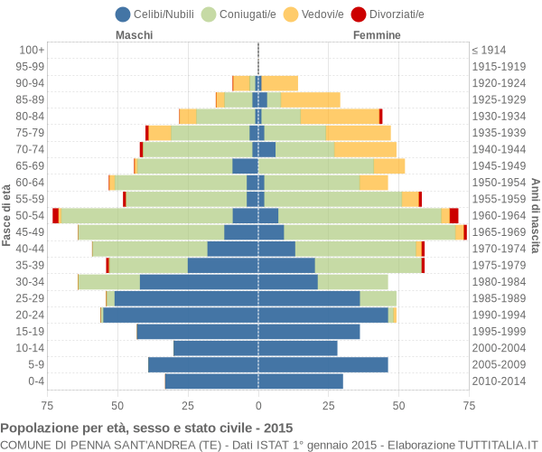 Grafico Popolazione per età, sesso e stato civile Comune di Penna Sant'Andrea (TE)