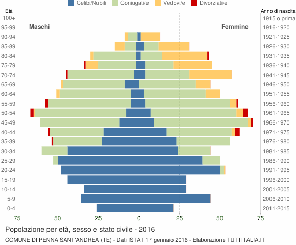 Grafico Popolazione per età, sesso e stato civile Comune di Penna Sant'Andrea (TE)