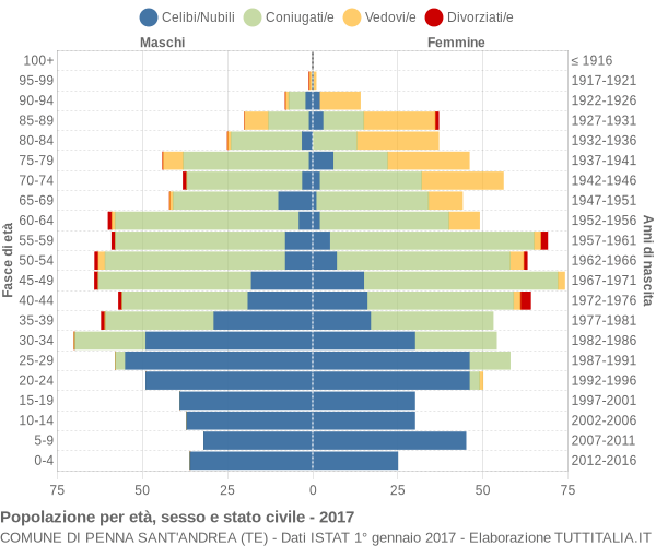 Grafico Popolazione per età, sesso e stato civile Comune di Penna Sant'Andrea (TE)