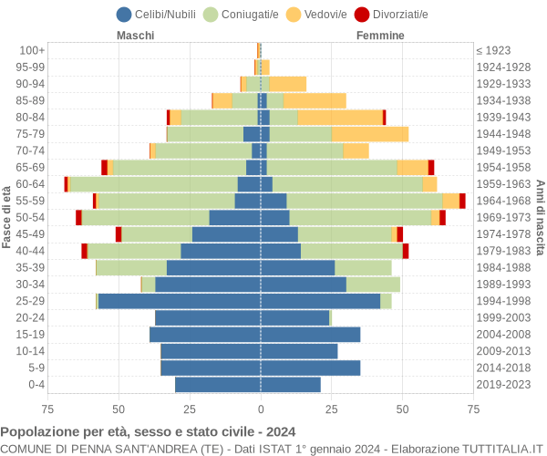 Grafico Popolazione per età, sesso e stato civile Comune di Penna Sant'Andrea (TE)