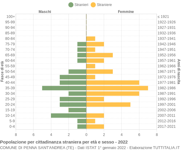 Grafico cittadini stranieri - Penna Sant'Andrea 2022