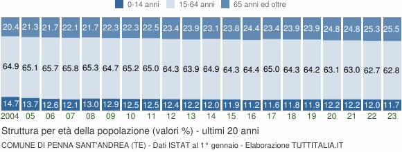 Grafico struttura della popolazione Comune di Penna Sant'Andrea (TE)