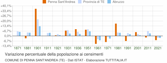 Grafico variazione percentuale della popolazione Comune di Penna Sant'Andrea (TE)