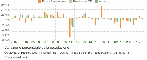 Variazione percentuale della popolazione Comune di Penna Sant'Andrea (TE)