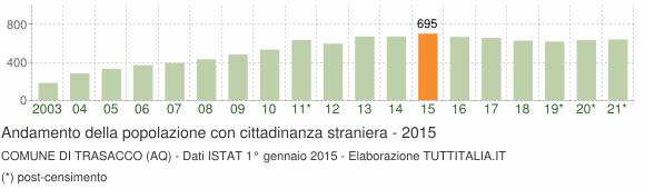 Grafico andamento popolazione stranieri Comune di Trasacco (AQ)