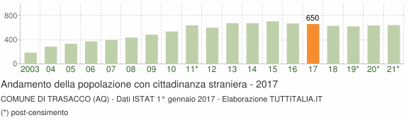 Grafico andamento popolazione stranieri Comune di Trasacco (AQ)