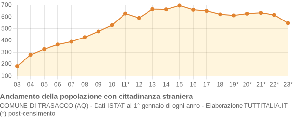 Andamento popolazione stranieri Comune di Trasacco (AQ)