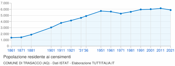 Grafico andamento storico popolazione Comune di Trasacco (AQ)