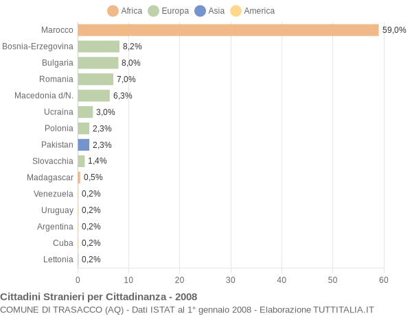 Grafico cittadinanza stranieri - Trasacco 2008