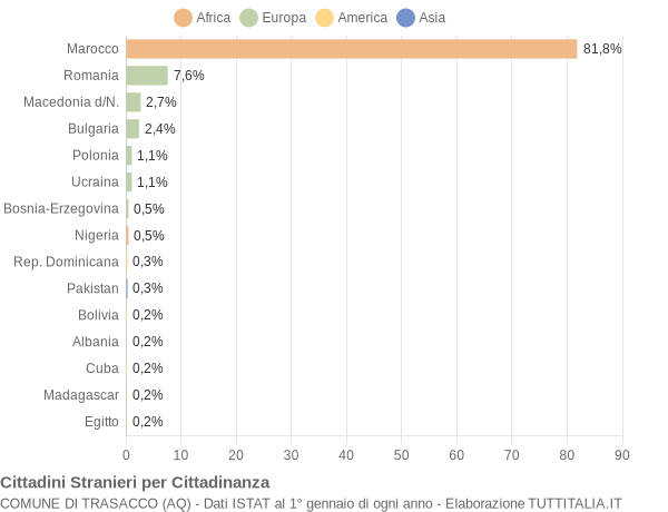 Grafico cittadinanza stranieri - Trasacco 2018