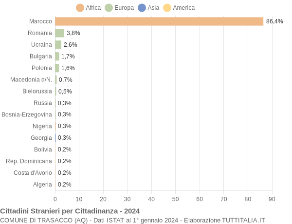 Grafico cittadinanza stranieri - Trasacco 2024