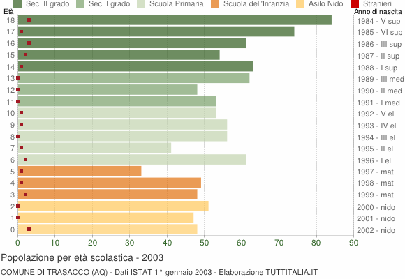 Grafico Popolazione in età scolastica - Trasacco 2003