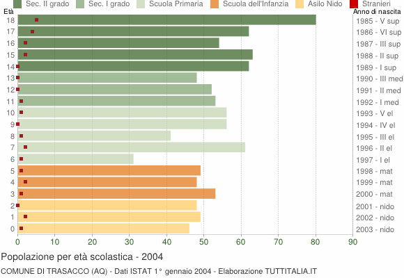 Grafico Popolazione in età scolastica - Trasacco 2004