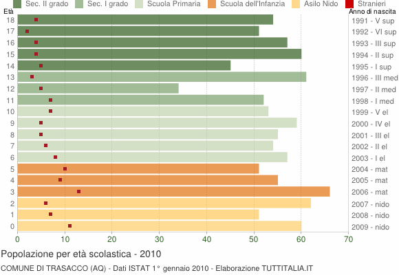 Grafico Popolazione in età scolastica - Trasacco 2010