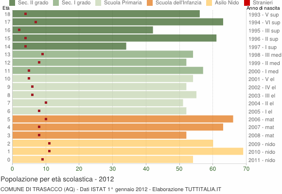 Grafico Popolazione in età scolastica - Trasacco 2012